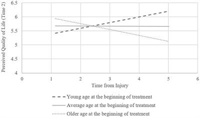 Time from injury and age interact in relationship with perceived quality of life outcomes following vocation-focused neuropsychological rehabilitation